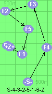 S-4-3-2-5-1-6-Z