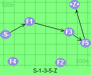 S-1-3-5-Z