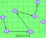 S-4-2-1-3-Z