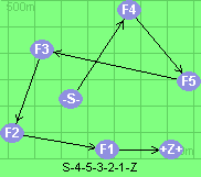 S-4-5-3-2-1-Z